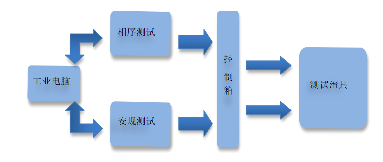 CCS线束板集成件测试设备架构图