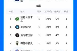 魔鬼赛制18进4！联盟杯首轮积分榜：B组多达10队3分！迈阿密第三